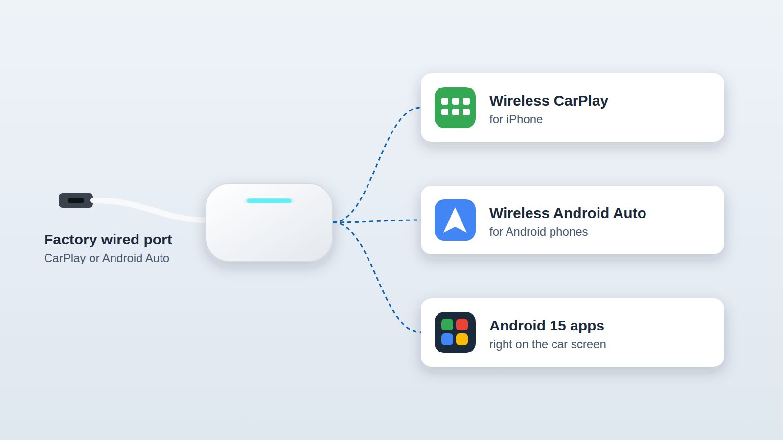 Tbox Max Ultra zamienia fabryczne przewodowe gniazdo CarPlay lub Android Auto w bezprzewodowy CarPlay, bezprzewodowy Android Auto i aplikacje Androida 15